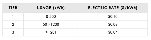 tiered billing table